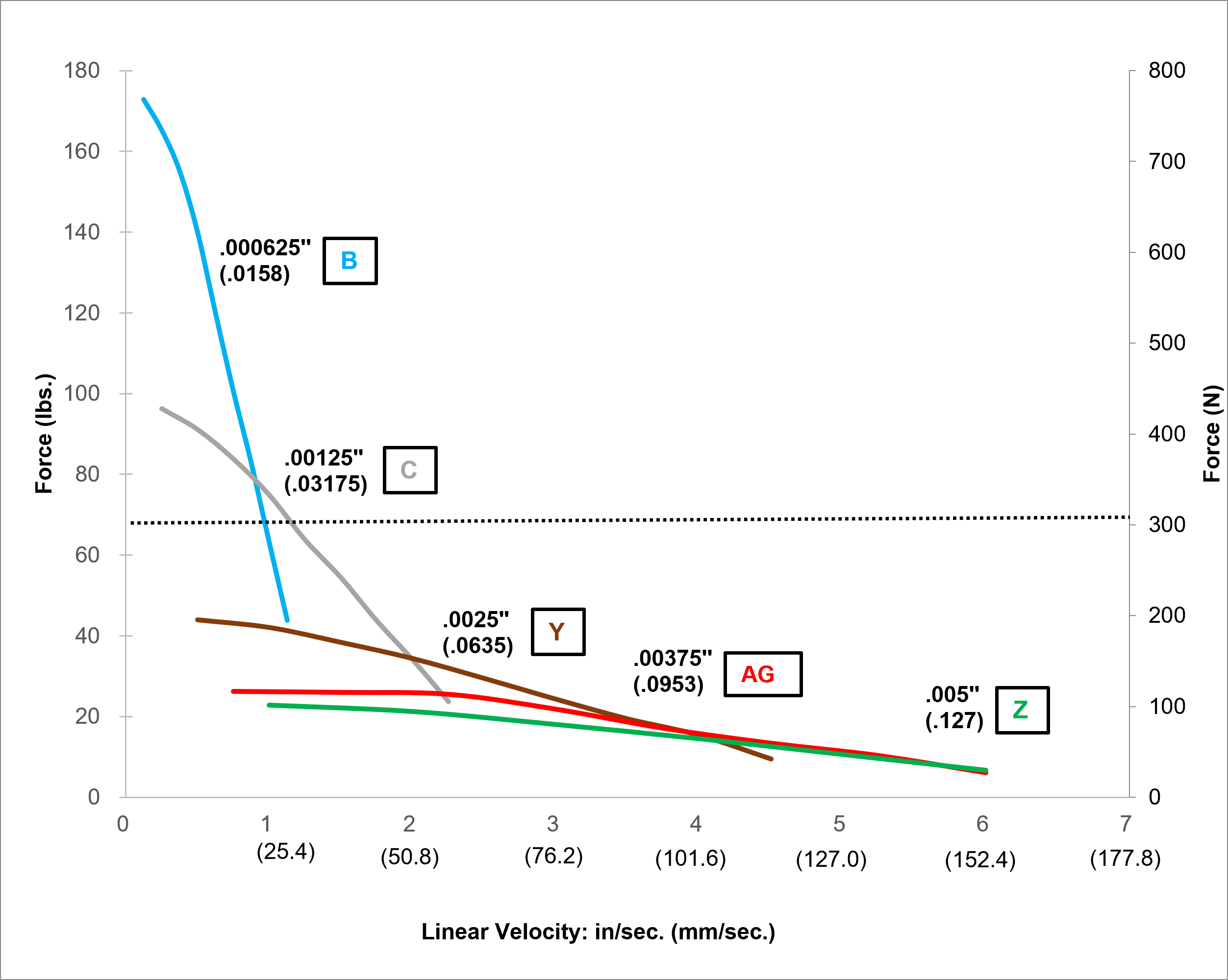 Size 17 Double Stack MAX Series Linear Velocity