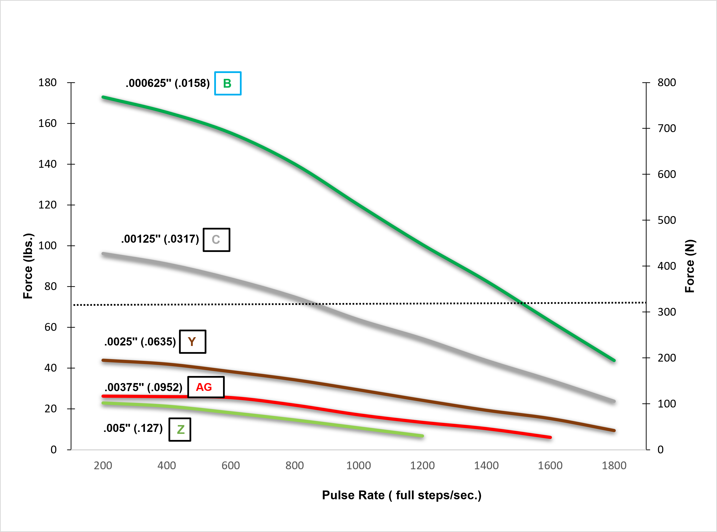 Size 17 Double Stack MAX Series Pulse Rate