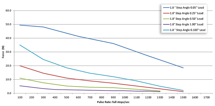 Z-Theta Größe 4 Geschwindigkeit vs. Kraft (LINEAR BEWEGUNG)