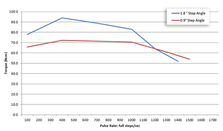 Z-Theta Größe 4 Geschwindigkeit vs. Drehmoment (ROTATIVE BEWEGUNG)