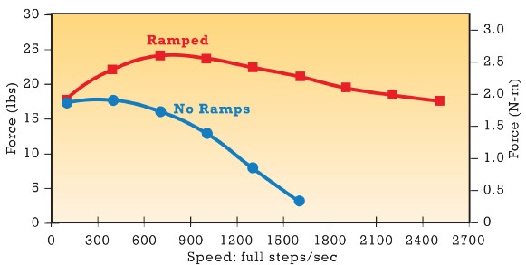 Linear actuator performance with and without ramping.